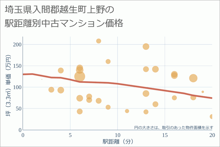 埼玉県入間郡越生町上野の徒歩距離別の中古マンション坪単価