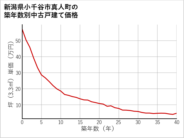 新潟県小千谷市真人町の築年数別の中古戸建て坪単価