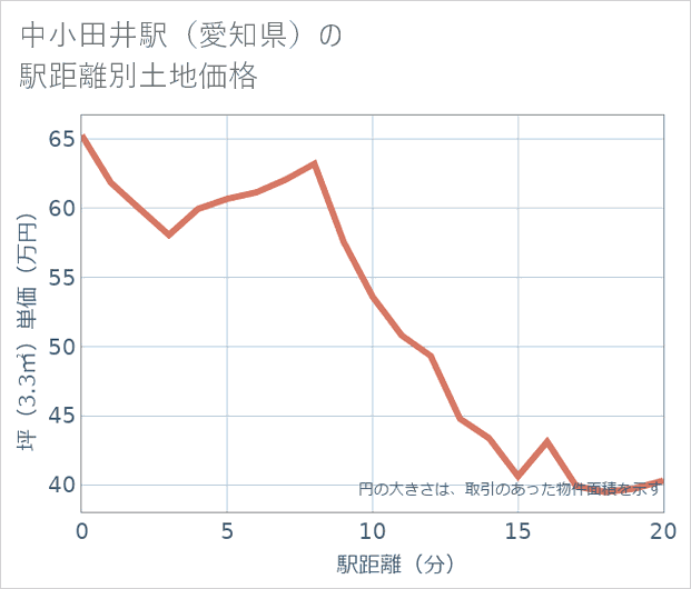 中小田井駅(愛知県)の徒歩距離別の土地坪単価
