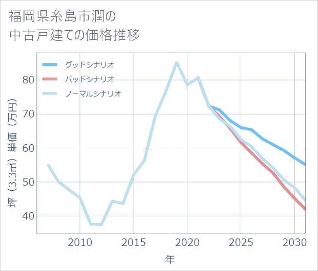 福岡県糸島市潤の中古戸建て価格推移