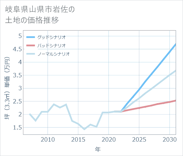 岐阜県山県市岩佐の土地価格推移
