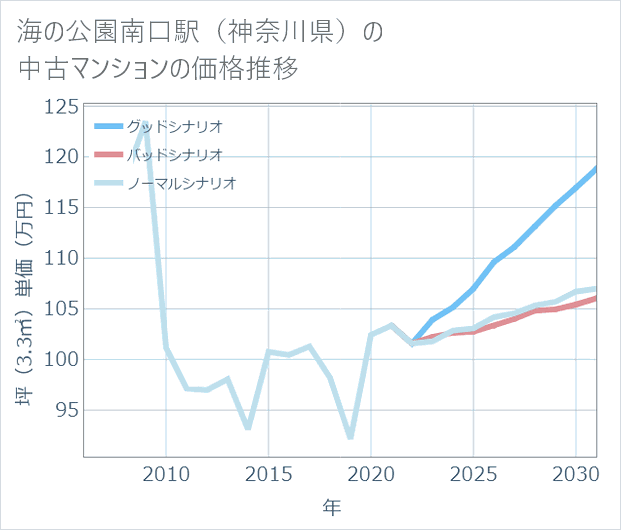 海の公園南口駅(神奈川県)の中古マンション価格推移