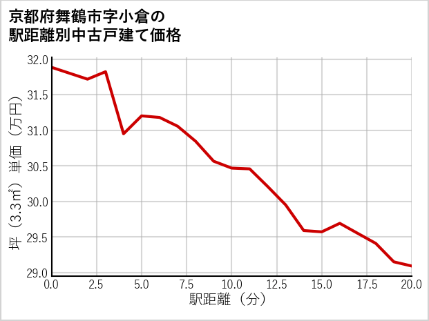 京都府舞鶴市小倉の徒歩距離別の中古戸建て坪単価