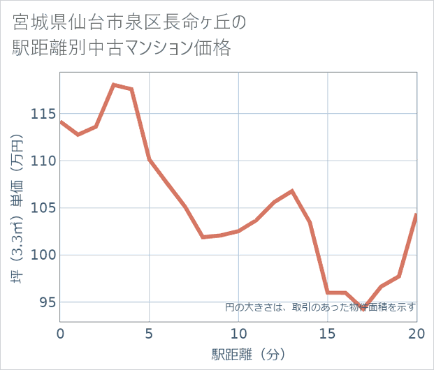 宮城県仙台市泉区長命ケ丘の徒歩距離別の中古マンション坪単価