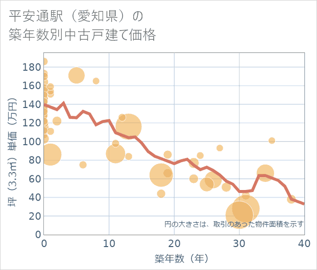 平安通駅(愛知県)の築年数別の中古戸建て坪単価