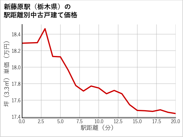 新藤原駅（栃木県）の徒歩距離別の中古戸建て坪単価