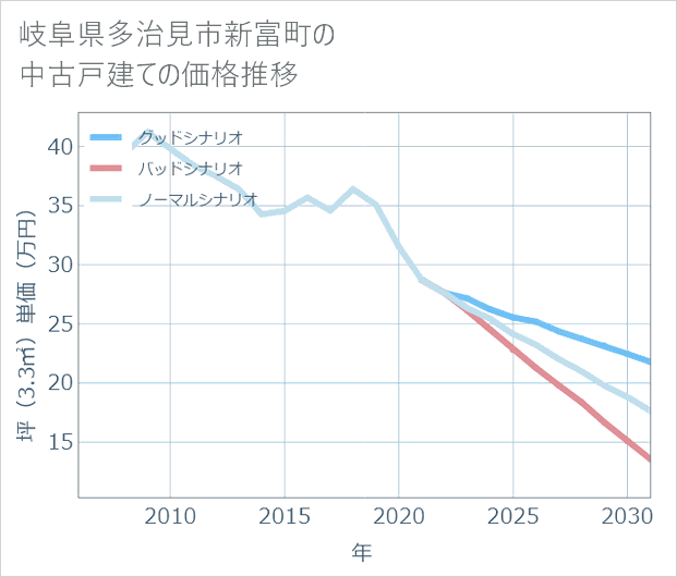 岐阜県多治見市新富町の中古戸建て価格推移