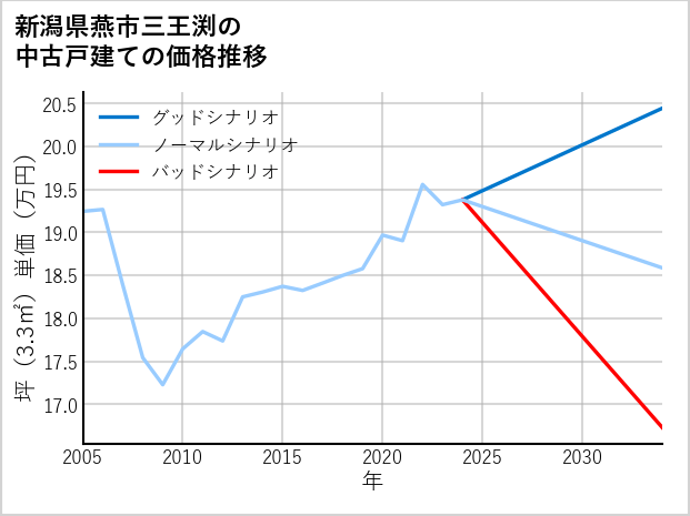 新潟県燕市三王渕の中古戸建て価格推移
