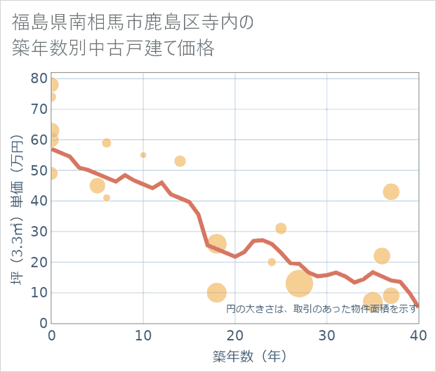 福島県南相馬市鹿島区寺内の築年数別の中古戸建て坪単価