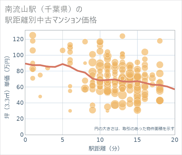 南流山駅(千葉県)の徒歩距離別の中古マンション坪単価