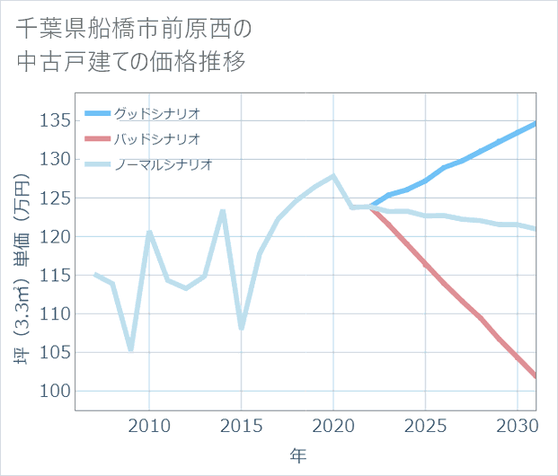 千葉県船橋市前原西の中古戸建て価格推移