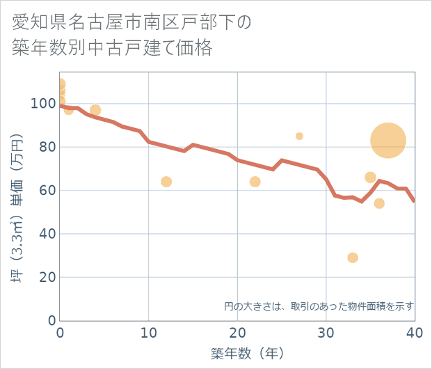 愛知県名古屋市南区戸部下の築年数別の中古戸建て坪単価