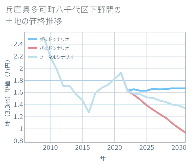 兵庫県多可町八千代区下野間の土地価格推移