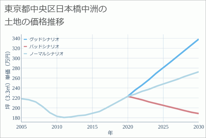 東京都中央区日本橋中洲の土地価格推移