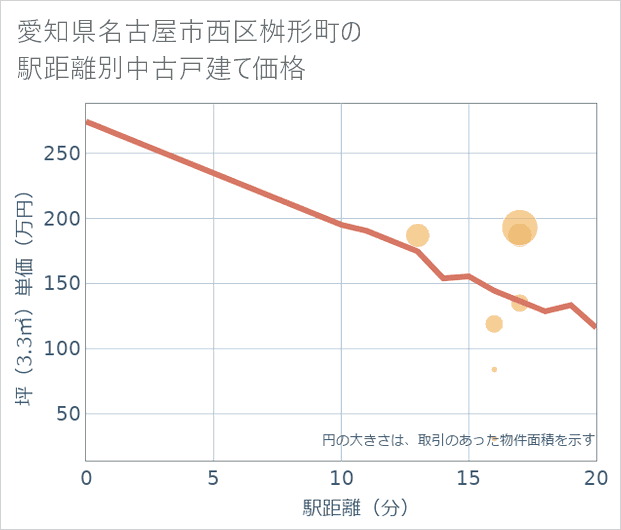 愛知県名古屋市西区桝形町の徒歩距離別の中古戸建て坪単価