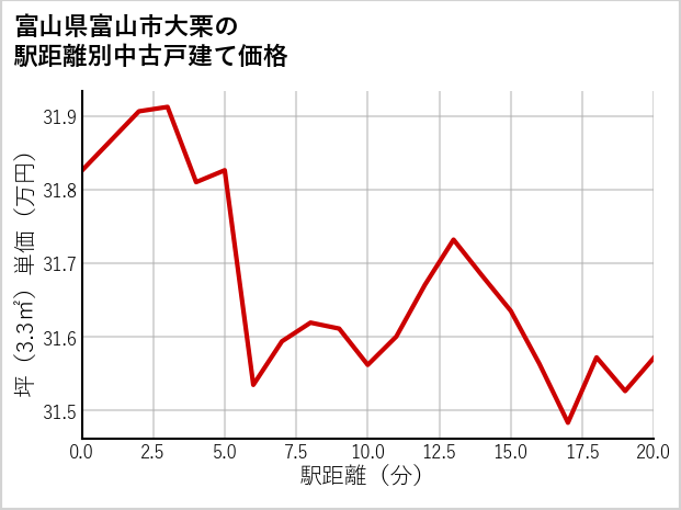 富山県富山市大栗の徒歩距離別の中古戸建て坪単価