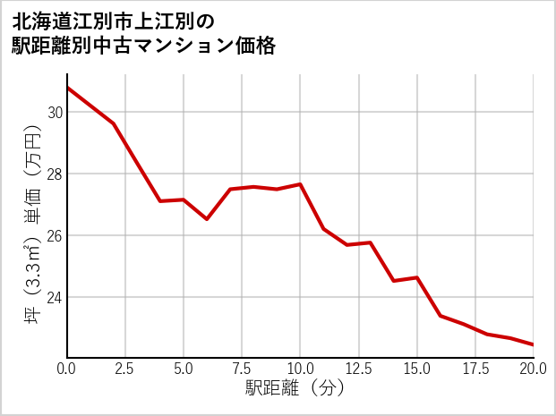 北海道江別市上江別の徒歩距離別の中古マンション坪単価