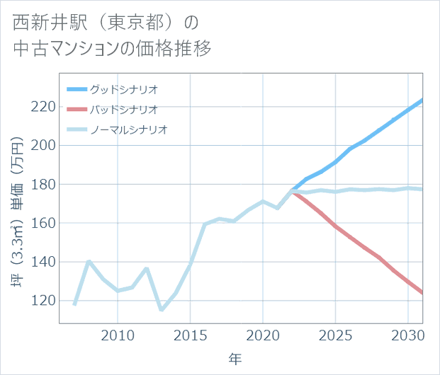 西新井駅(東京都)の中古マンション価格推移