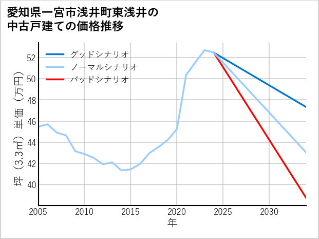 愛知県一宮市浅井町東浅井の中古戸建て価格推移