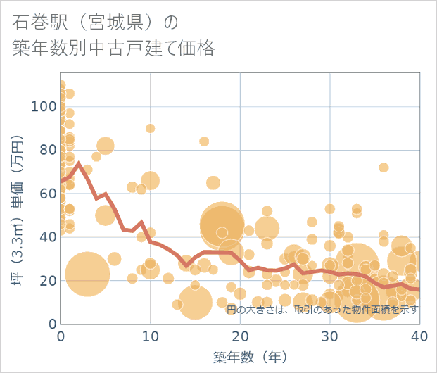 石巻駅（宮城県）の築年数別の中古戸建て坪単価