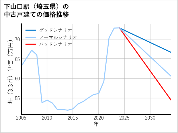 下山口駅（埼玉県）の中古戸建て価格推移