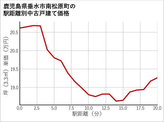 鹿児島県垂水市南松原町の徒歩距離別の中古戸建て坪単価