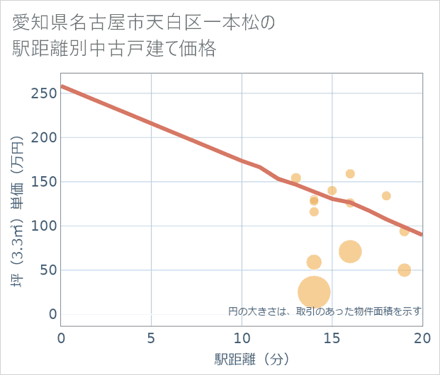 愛知県名古屋市天白区一本松の徒歩距離別の中古戸建て坪単価