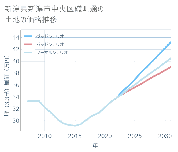 新潟県新潟市中央区礎町通の土地価格推移