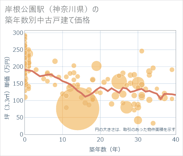 岸根公園駅(神奈川県)の築年数別の中古戸建て坪単価
