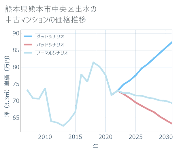 熊本県熊本市中央区出水の中古マンション価格推移
