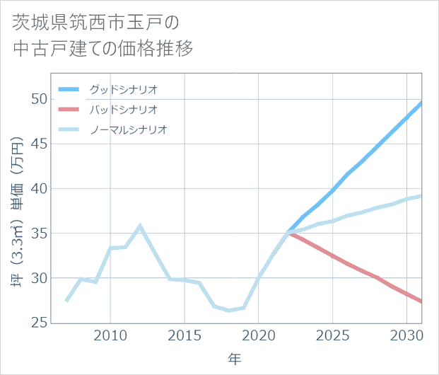 茨城県筑西市玉戸の中古戸建て価格推移