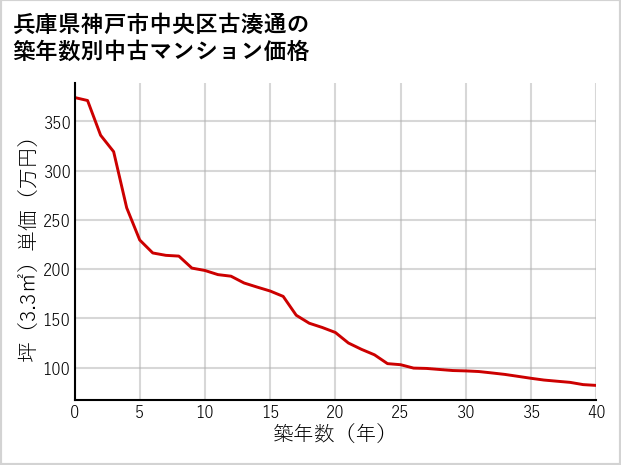 兵庫県神戸市中央区古湊通の築年数別の中古マンション坪単価