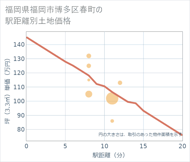福岡県福岡市博多区春町の徒歩距離別の土地坪単価