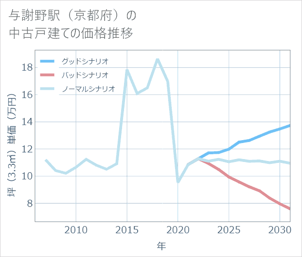与謝野駅(京都府)の中古戸建て価格推移