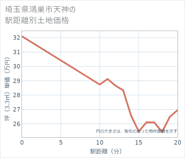 埼玉県鴻巣市天神の徒歩距離別の土地坪単価