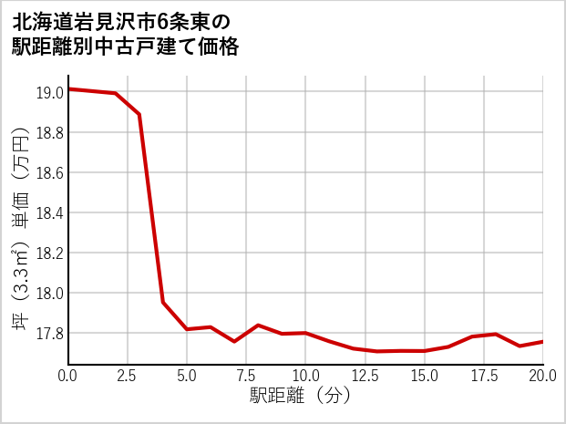 北海道岩見沢市6条東の徒歩距離別の中古戸建て坪単価