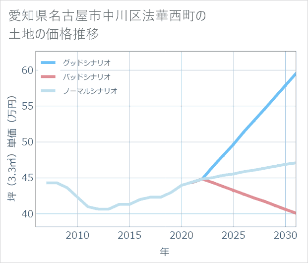 愛知県名古屋市中川区法華西町の土地価格推移