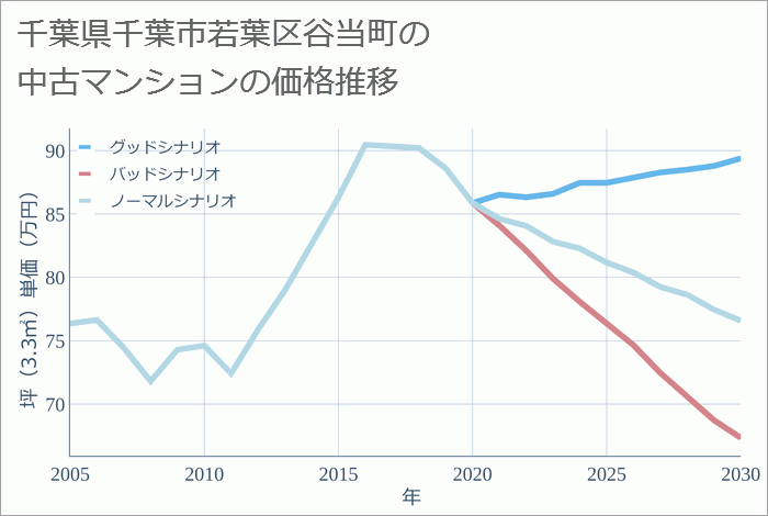 千葉県千葉市若葉区谷当町の中古マンション価格推移