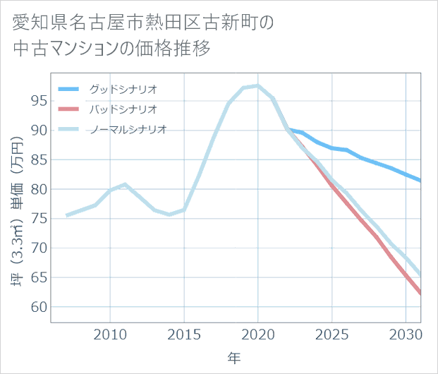 愛知県名古屋市熱田区古新町の中古マンション価格推移