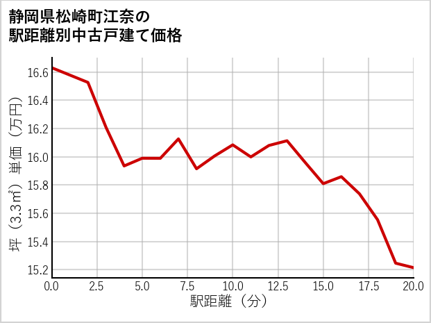 静岡県松崎町江奈の徒歩距離別の中古戸建て坪単価