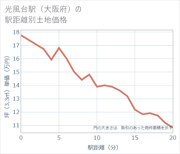 光風台駅(大阪府)の徒歩距離別の土地坪単価