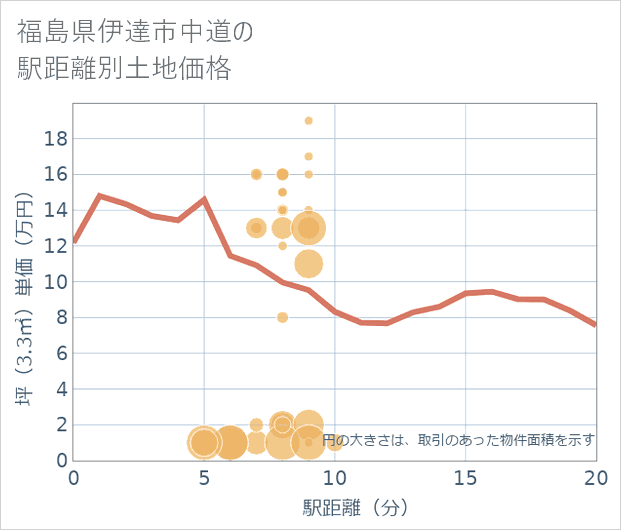 福島県伊達市中道の徒歩距離別の土地坪単価