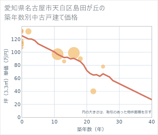 愛知県名古屋市天白区島田が丘の築年数別の中古戸建て坪単価