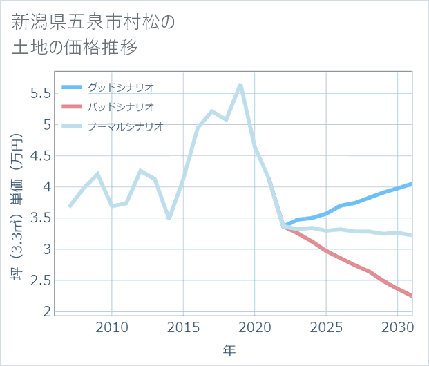 新潟県五泉市村松の土地価格推移