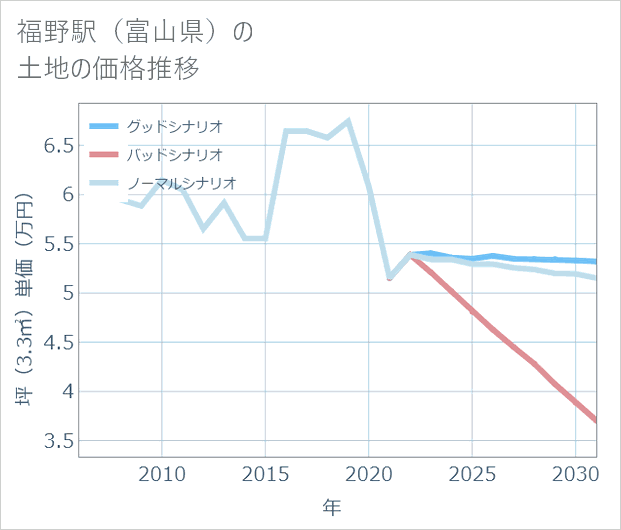 福野駅（富山県）の土地価格推移
