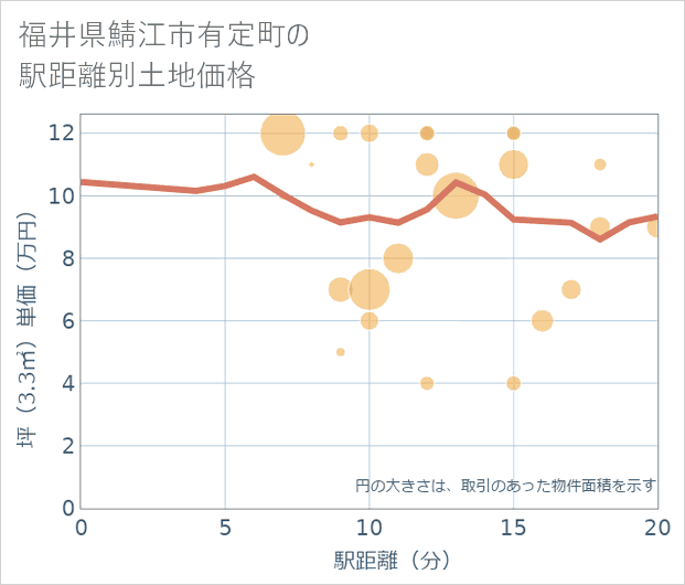 福井県鯖江市有定町の徒歩距離別の土地坪単価