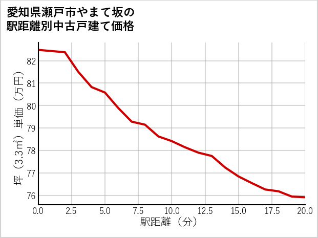 愛知県瀬戸市やまて坂の徒歩距離別の中古戸建て坪単価