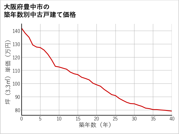 大阪府豊中市の築年数別の中古戸建て坪単価