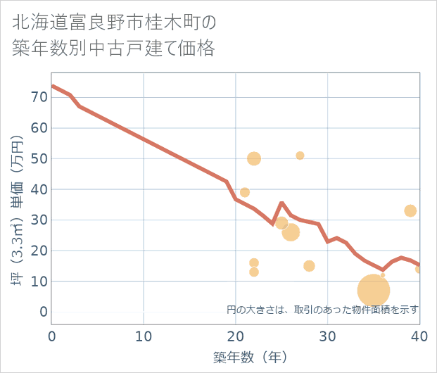 北海道富良野市桂木町の築年数別の中古戸建て坪単価