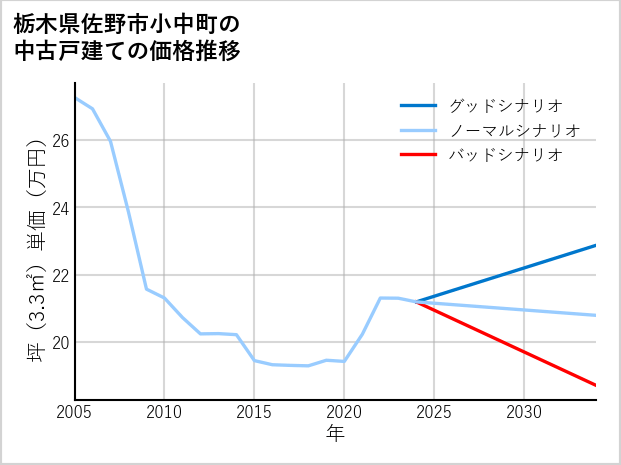 栃木県佐野市小中町の中古戸建て価格推移